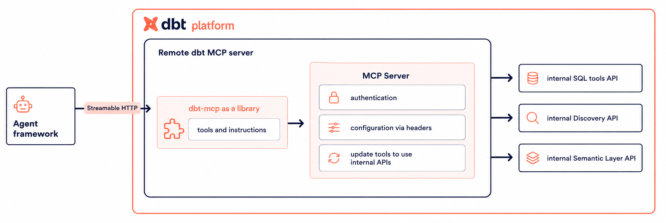 Remote dbt MCP server architecture Remote dbt MCP server architecture